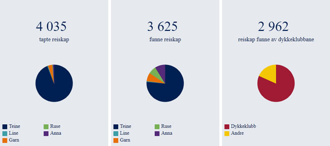Tapt og funnet redskap